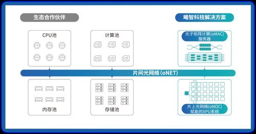 曦智科技光電計(jì)算新品閃耀Hot Chips大會(huì)，開啟算力革命新篇章