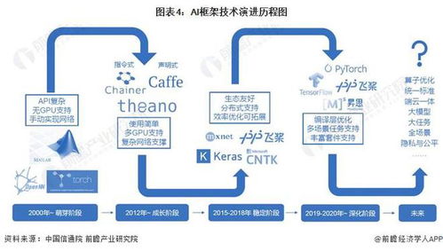 預見2023 中國AI框架行業全景圖譜——市場現狀、競爭格局與發展趨勢